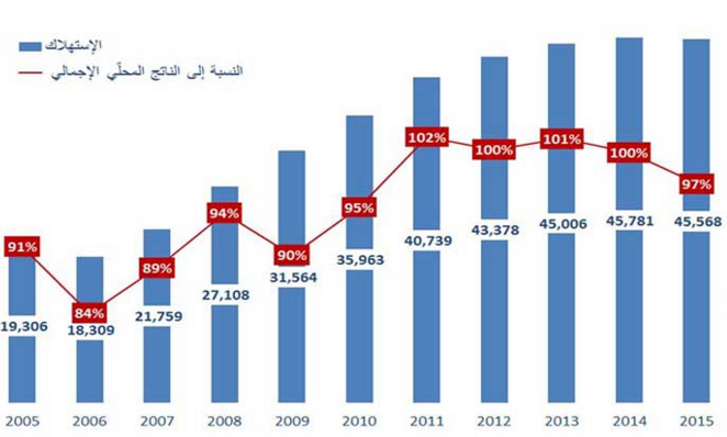 بالارقام - هذا ما يمنع الاقتصاد اللبناني من الانهيار