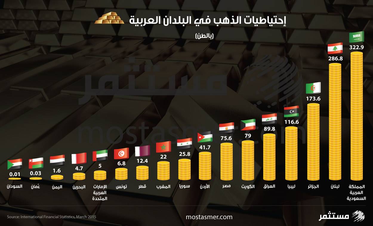 إحتياطيات الذهب في البلدان العربية و لبنان في المرتبة..؟