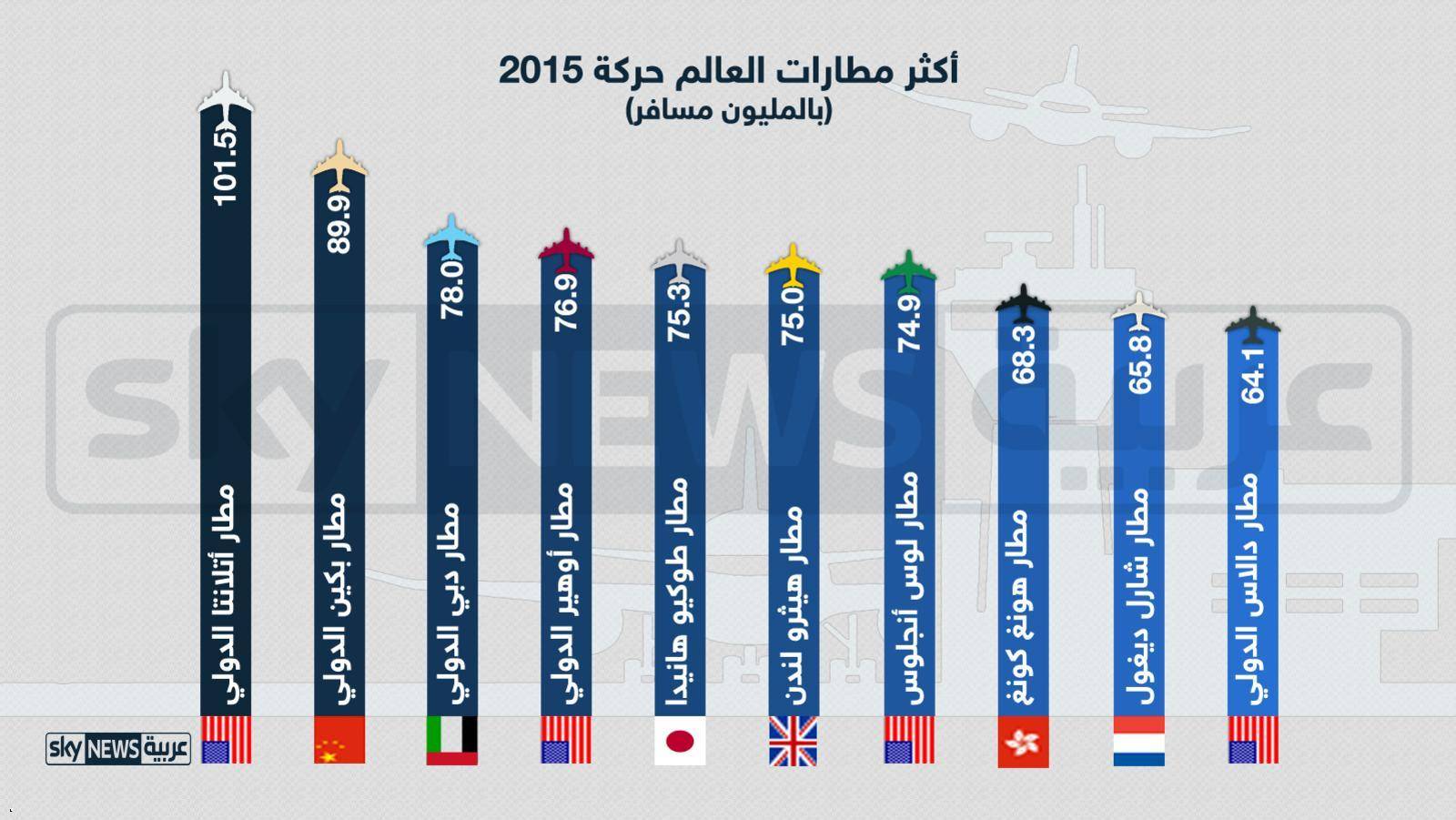 نمو حركة السفر الجوي و"دبي" الأول عالميا عام 2015