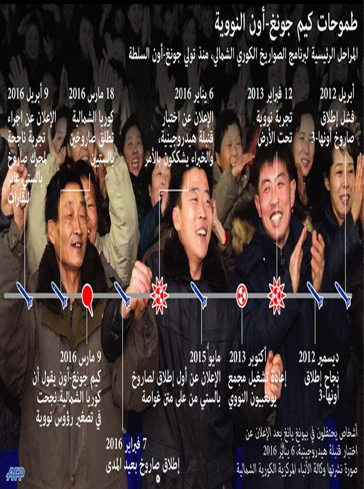 طموحات كيم جونغ ـ أون النووية