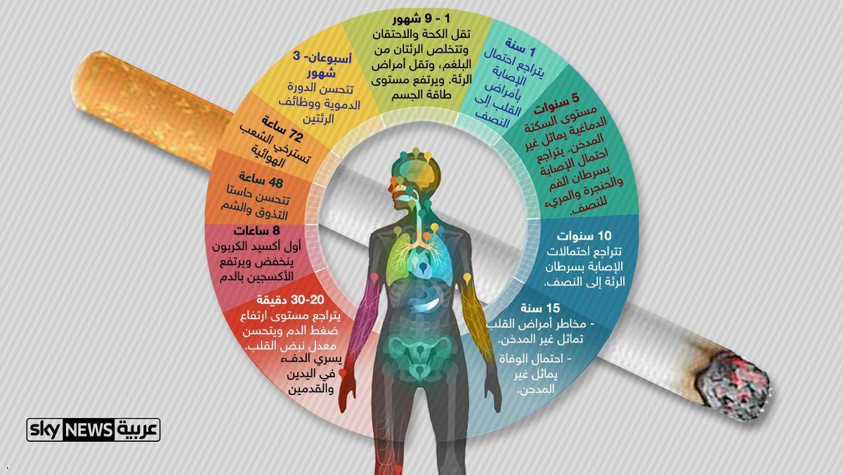 إنفوغرافيك.. هذا ما سيحدث لجسمك بعد التوقف عن التدخين
