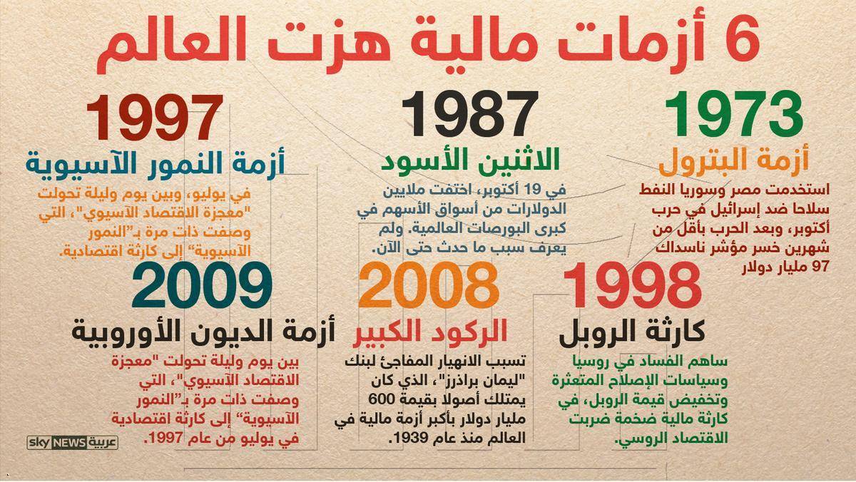 تباطؤ الاقتصاد العالمي.. وذكريات "الأيام الكارثية"