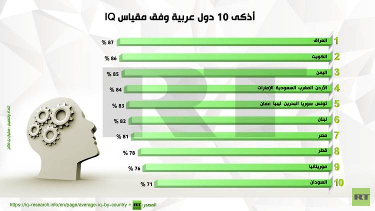 بالصورة: تعرف على أذكى 10 دول عربية وفق مقياس IQ