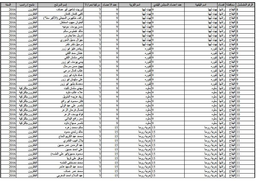 نتائج الانتخابات البلدية في قضاء راشيا... بالأسماء والتفاصيل