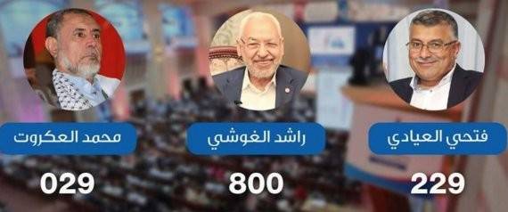 بـ800 صوت.. الغنوشي رئيسًا لحركة النهضة