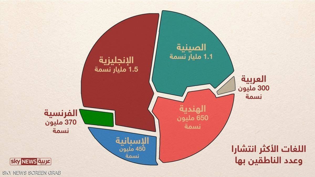 إنفوغرافيك.. اللغات الأكثر انتشارا في العالم