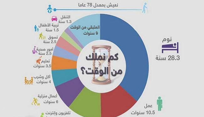 إنفوغرافيك.. لديك 9 سنوات حرّة فقط في عمرك!