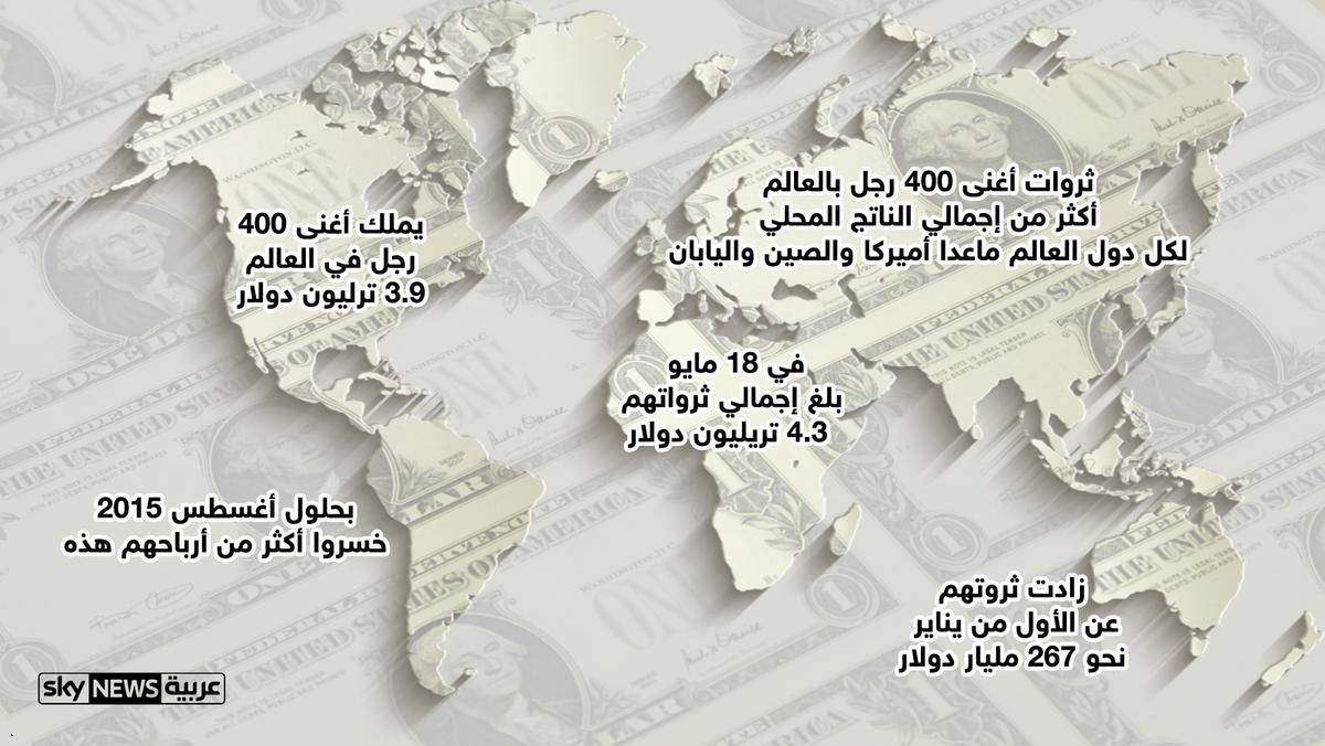 بسبب بريطانيا.. أثرياء العالم خسروا 127 مليارا ورابح واحد