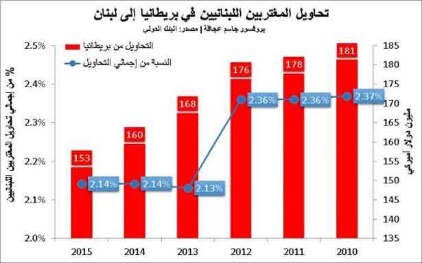 تداعيات خروج بريطانيا من الإتحاد الأوروبي على التعاملات التجاريّة مع لبنان
عجاقة : هناك احتمال بتوفير 60% من قيمة البضائع المستوردة
وانخفاض سعر الباوند سيخفّض قيمة تحاويل المغتربين الى لبنان