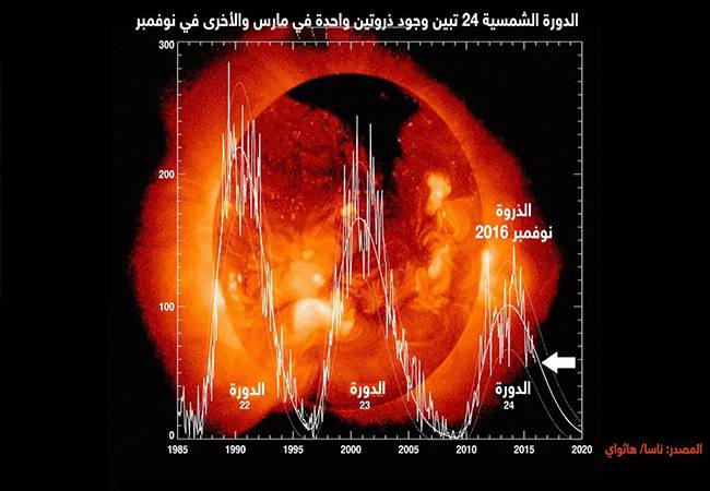 الشمس هادئة.. هل نحن على أبواب عصر جليدي؟