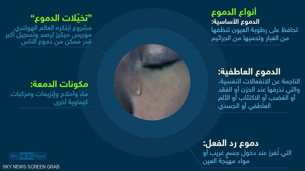 بالانفوغرافيك.. حقائق لا تعرفها عن الدموع!