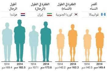 هذه البلدان لديها أظول الرجال والنساء..فهل أنت منهم؟