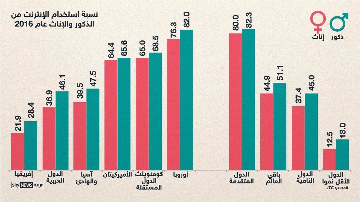 إنفوغرافيك.. نصف العالم بلا إنترنت!