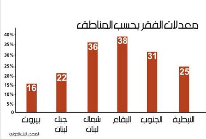 30% من سكان لبنان يعيشون تحت الحدّ الأدنى للفقر