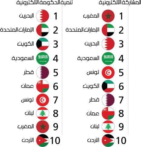 حكومة لبنان تتقدم إلكترونياً.. هل تصدقون؟