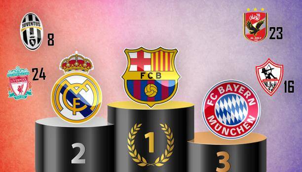 التصنيف العالمي... برشلونة في الصدارة والزمالك يتفوق على ليفربول