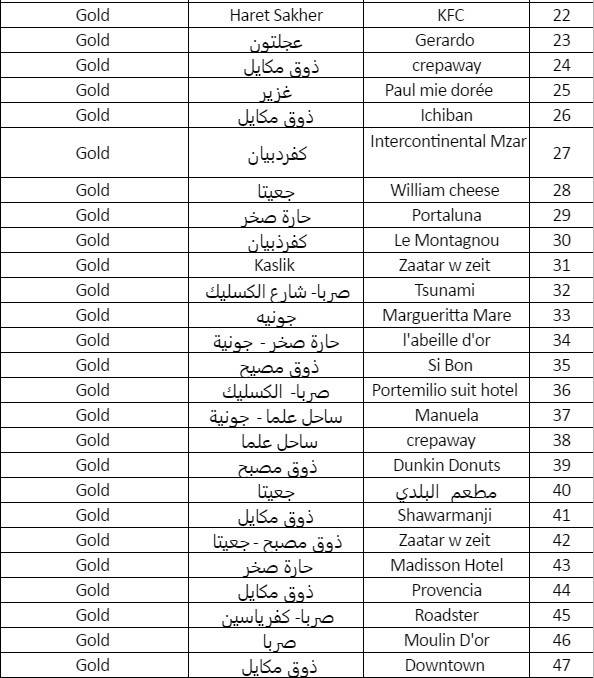 بالأسماء.. إليكم درجات تصنيف المطاعم في كسروان