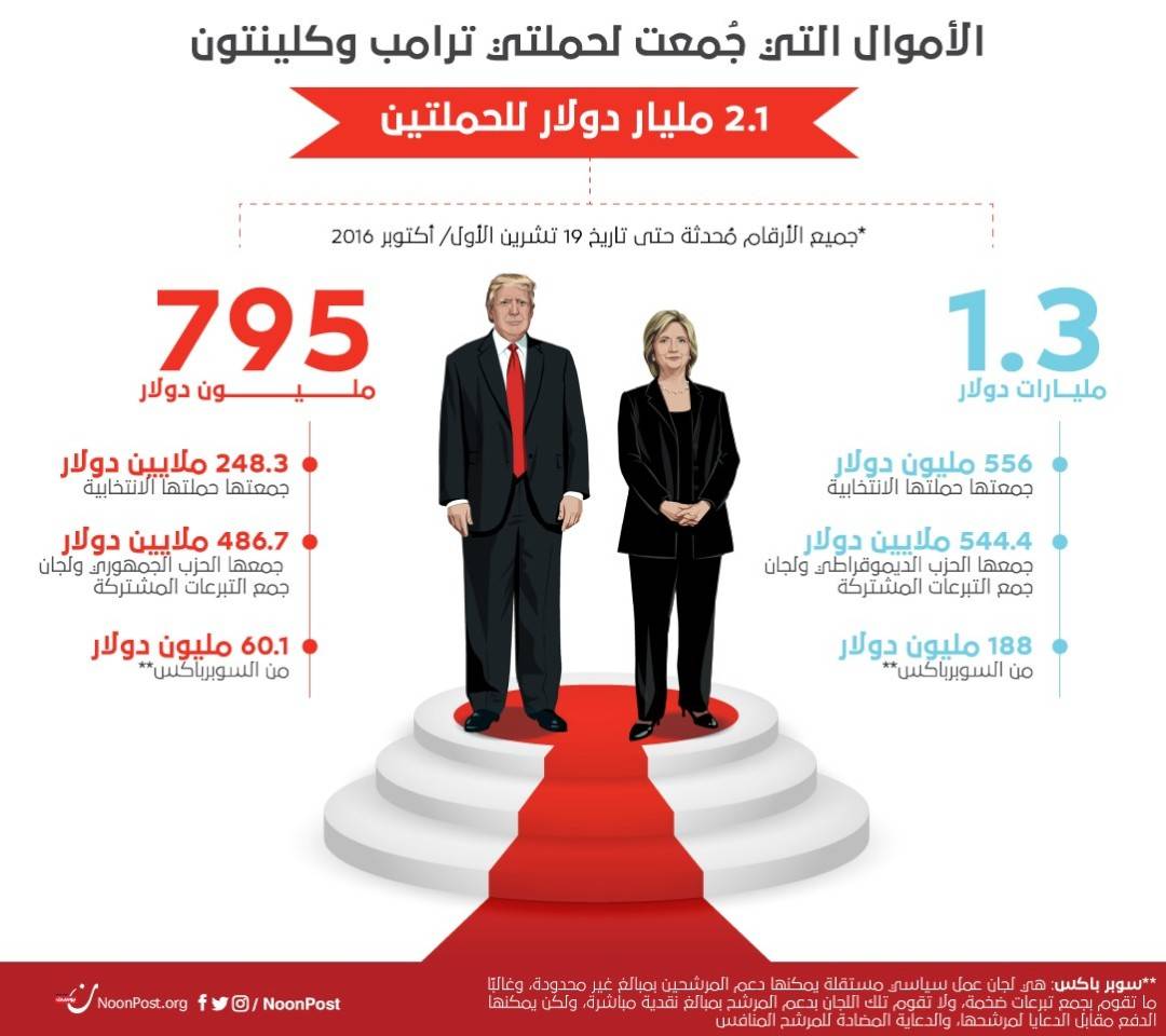 هيلاري وترامب .. كيف يتحكم المال في منصب الرئيس الأميركي؟