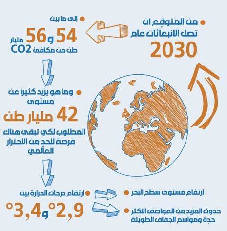 عام 2030: عواصف حادّة وجفاف وارتفاع مستوى سطح البحر