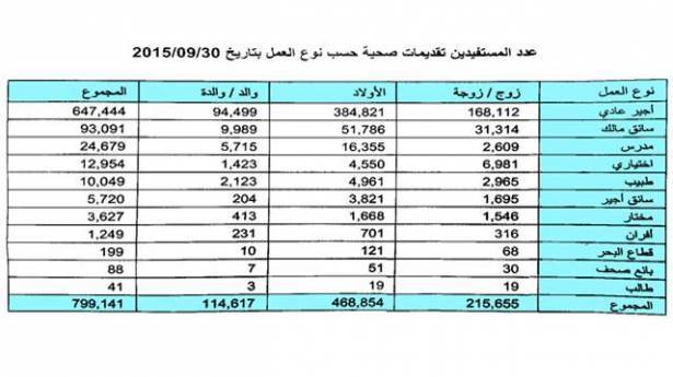 الضمان ينذر الأطباء المتخلّفين عن تسديد اشتراكاتهم... والتجمّع الطبي يتوعد!