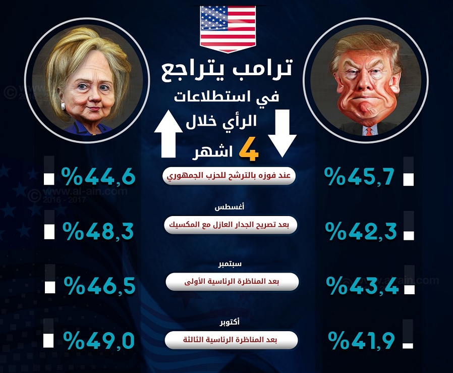 بعد فوز ترامب: قولوا وداعاً لاستطلاعات الرأي... وهذا هو البديل!