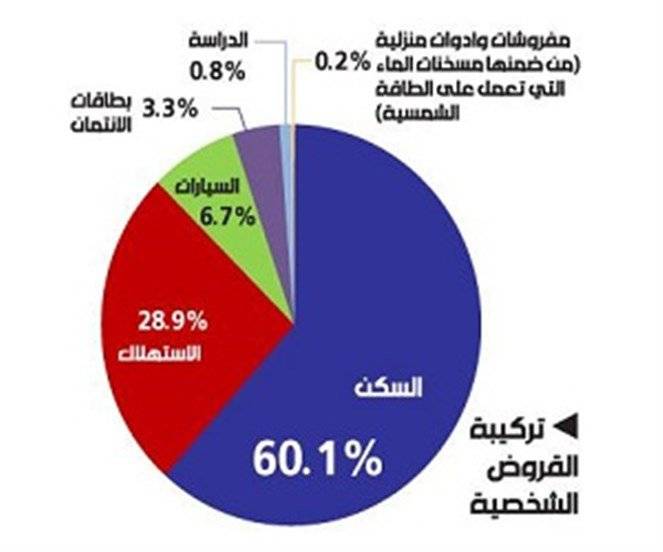 بالارقام لن تصدقوا..60 مليار دولار مديونية الأسر والشركات اللبنانية: الفقاعة تكبر