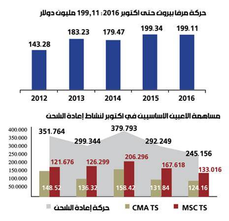 إيرادات مرفأ بيروت حتى ت1 2016: 199.11 مليون دولار