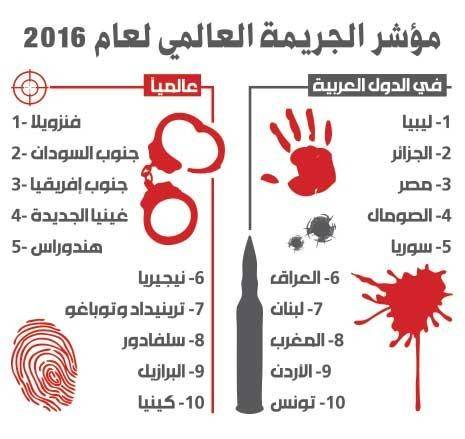 بالأرقام: الجرائم عالميًا.. لن تتوقع مركز لبنان!