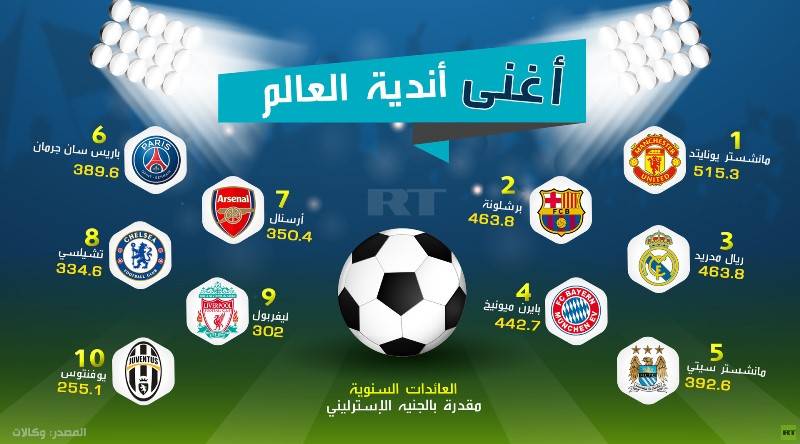 بالصورة  أغنى أندية العالم