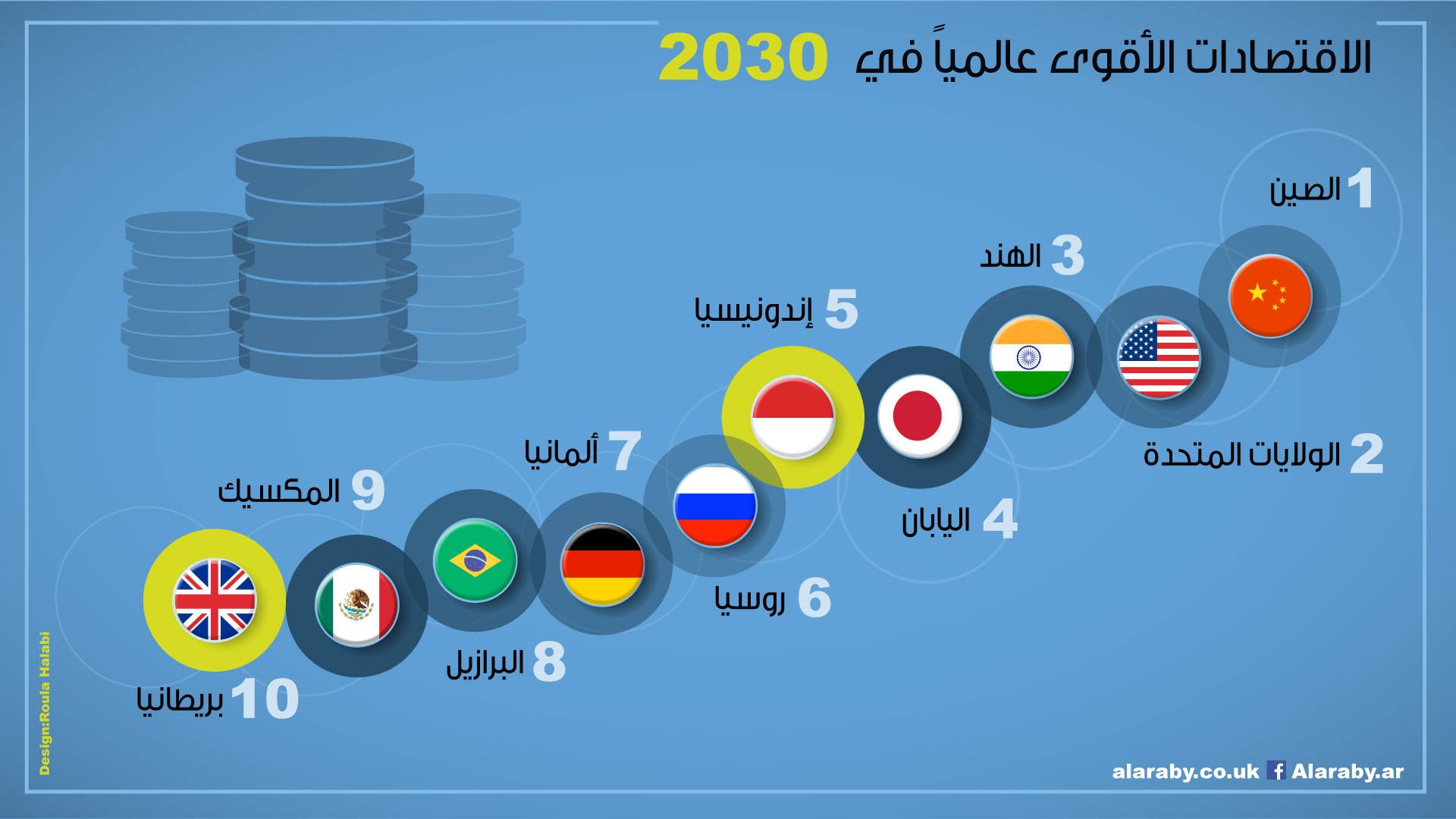 الاقتصادات الأقوى عالمياً في 2030