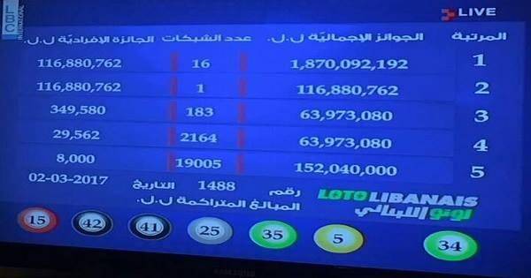 16 شخصا فاز بالجائزة الاولى لـ"اللوتو اللبناني" في آن