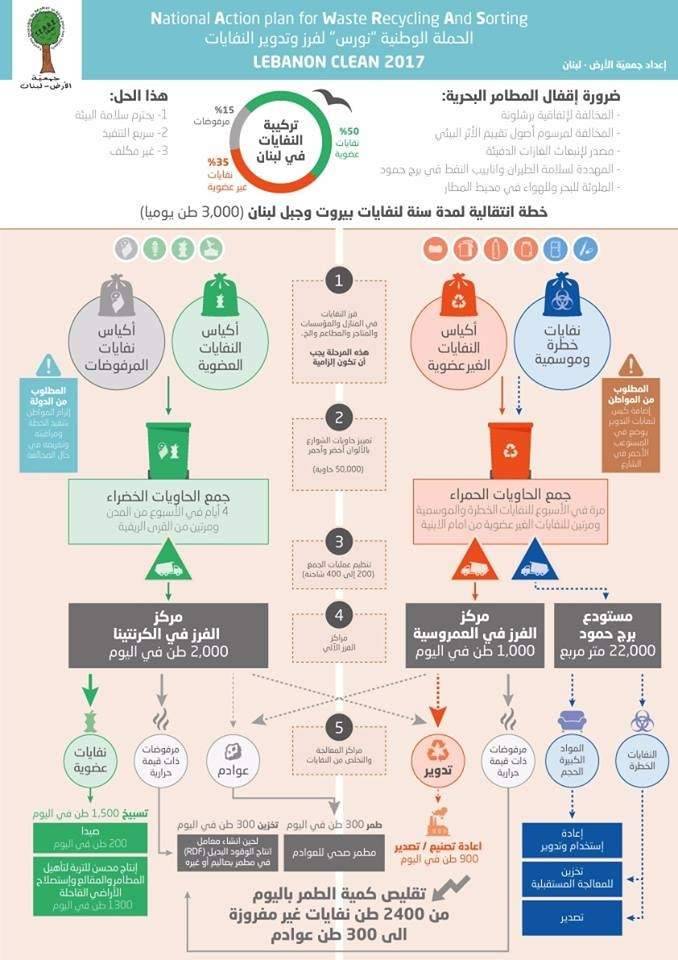 جمعيّة الأرض لبنان تعلن عن خطة بيئيّة لحل مشكلة النفايات