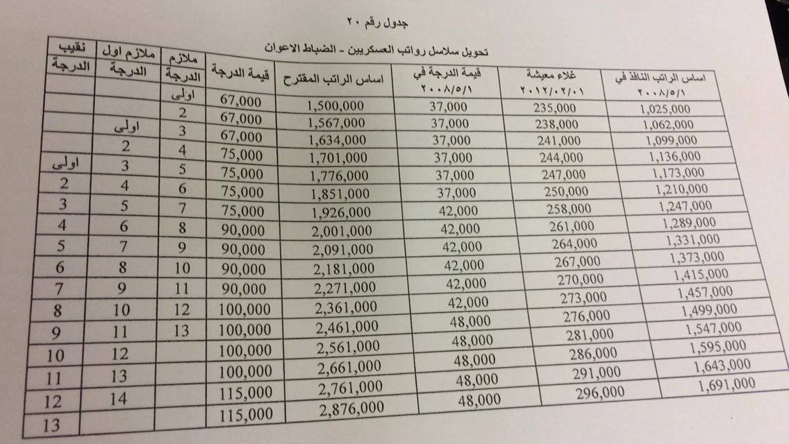 جداول الرواتب الجديدة
