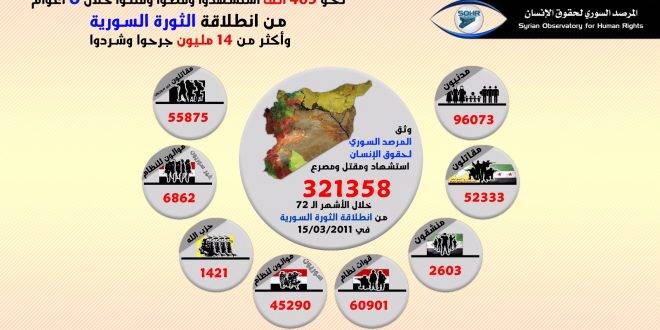 نحو 465 ألف استشهدوا وقتلوا خلال 6 أعوام من الثورة السورية وأكثر من 14 مليون جرحوا وشردوا