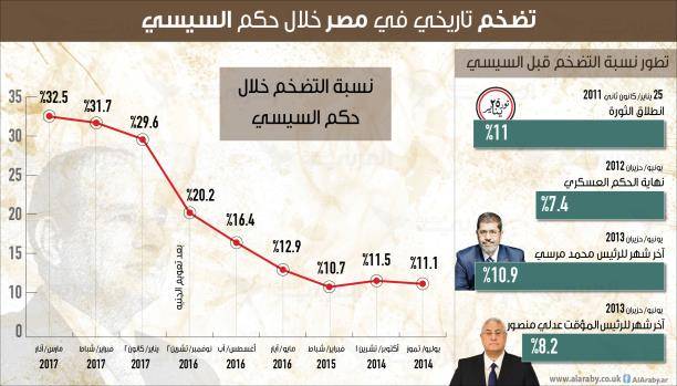 التضخم بمصر الأعلى منذ الحرب العالمية الثانية!!
