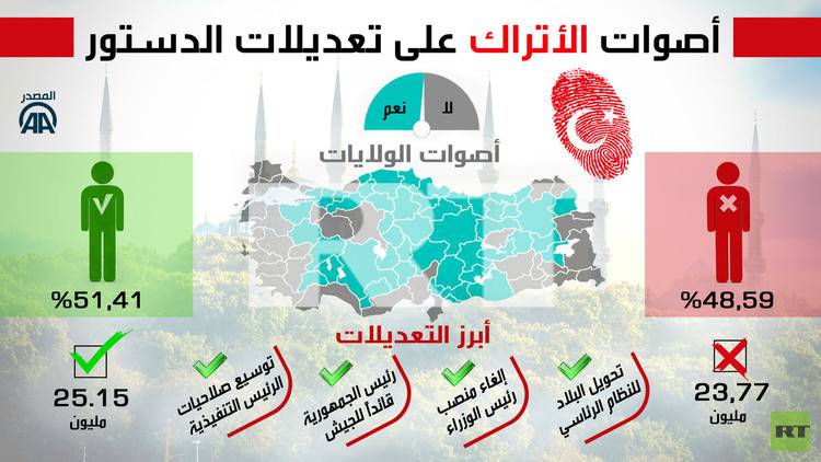 أصوات الأتراك على تعديلات الدستور