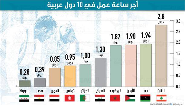 كم يتقاضى العامل بالساعة في 10 دول عربية؟