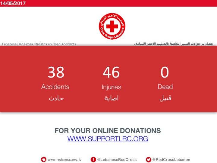إحصاءات حوادث السير الخاصة بالصليب الأحمر اللبناني ولفترة ٢٤ ساعة: ٣٨ حادث، ٤٦ إصابة