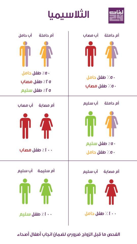 قبل الزواج.. فحص الثلاسيميا مهم لانجاب أطفال أصحاء