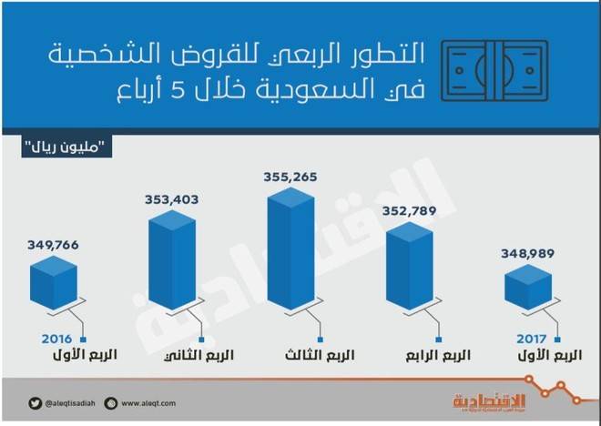 القروض الشخصية تتراجع لربعين متتاليين إلى 349 مليار ريال