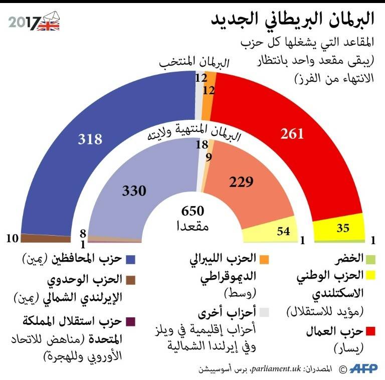 رغم خسارتها الغالبية المطلقة.. ماي ستشكل حكومة تقود بريطانيا لـ