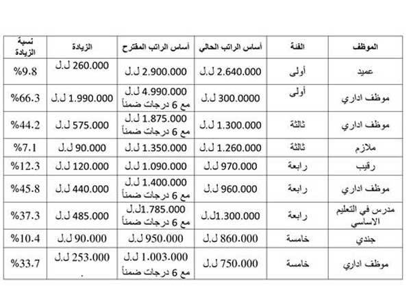 إستنفار.. زيادات للمتقاعدين ودرجات إضافية للمعلمين!
