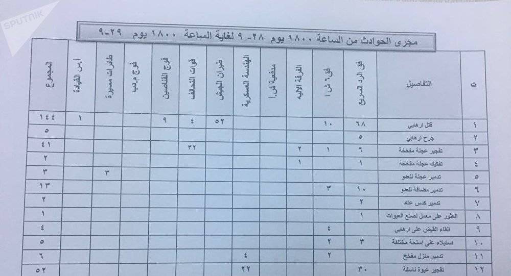 وثيقة بما فقده "داعش" في قضاء الحويجة شمالي العراق