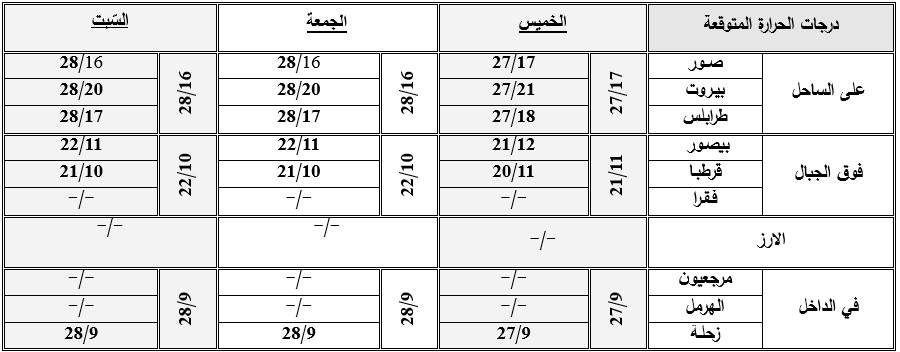 هكذا سيكون الطقس في الأيام القادمة!