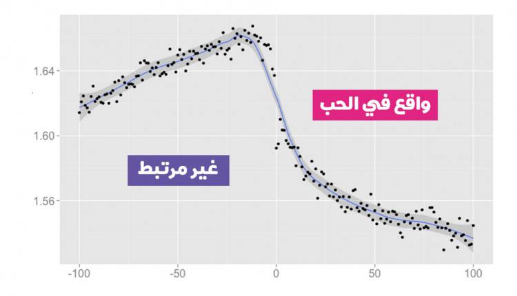 8 أدلة تشير بأن "فايسبوك" يعلم متى تكون واقعًا في الحب!