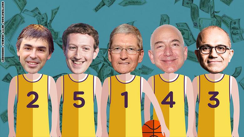 قيمة أكبر 5 شركات تكنولوجيا في العالم تبلغ 3 تريليون دولار