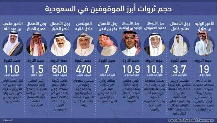 هذه ثروات الأمراء ورجال الأعمال المعتقلين في السعودية !