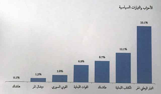 إستطلاع إنتخابي لـ