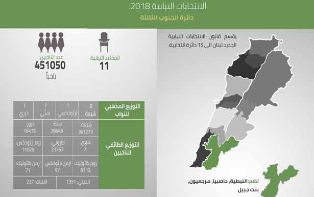 «الدائرة الثالثة» في الجنوب تقلِّع... لوائح «مُتنافسة»