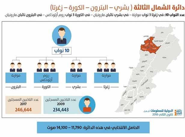 الشمال 3: الناخب السنّي صوت تفضيلي في دائرة الأقطاب الموارنة
